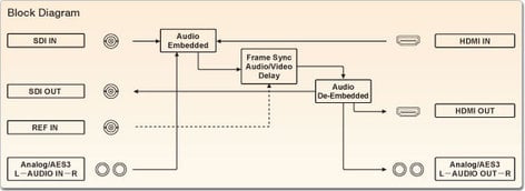 Roland Professional A/V VC-1-DL Bidirectional SDI/HDMI Converter With Frame Sync And Delay