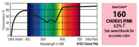 GAM 160-GAM 20" X 24" GamColor Chorus Pink Gel Filter