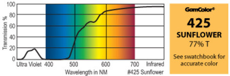 GAM 425-GAM 20" X 24" GamColor Sunflower Gel Filter