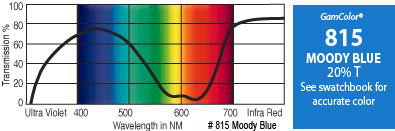 GAM 815-GAM 20" X 24" GamColor Moody Blue Gel Filter