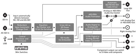 Blackmagic Design Mini Converter SDI to Analog 4K Single Link SD/HD/3G/6G-SDI To Analog SD/HD Component, Composite, Or S-Video Converter