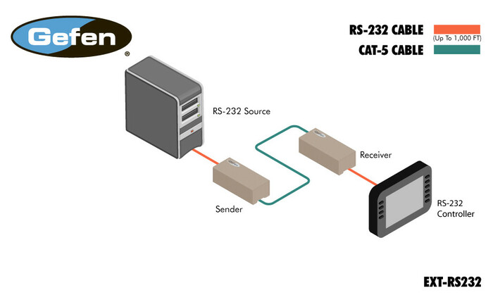 Gefen EXT-RS232 RS-232 Device Extender