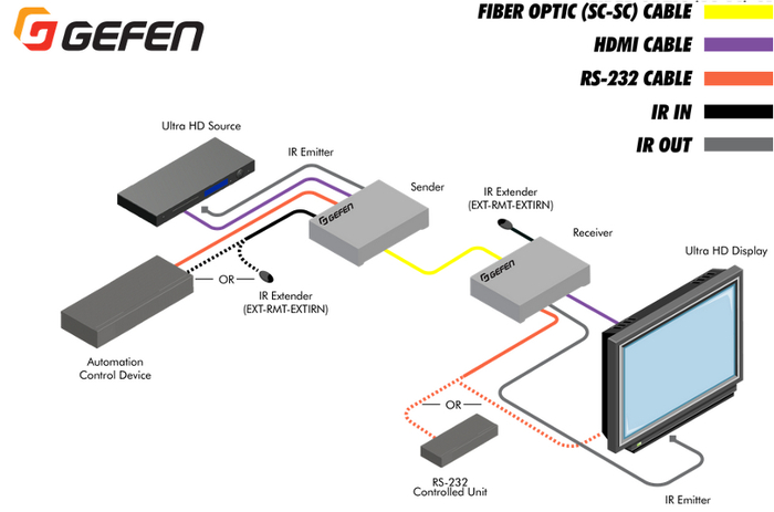 Gefen EXT-HDRS2IR-4K2K-1FO 4K Ultra HD Extender For HDMI Over One Fiber With RS-232 And 2-Way IR