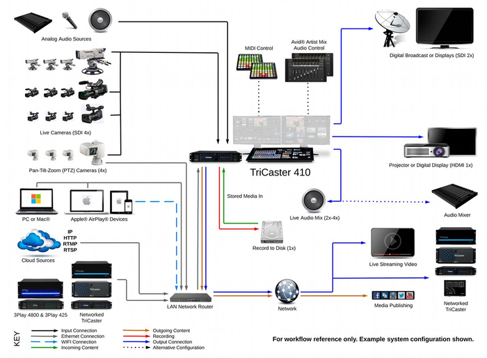 Vizrt (formerly NewTek) TriCaster 410 TriCaster Mini 4K With 2x Input Modules