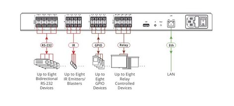 Kramer SL-280/110V 32-Port S1 Smart Controller