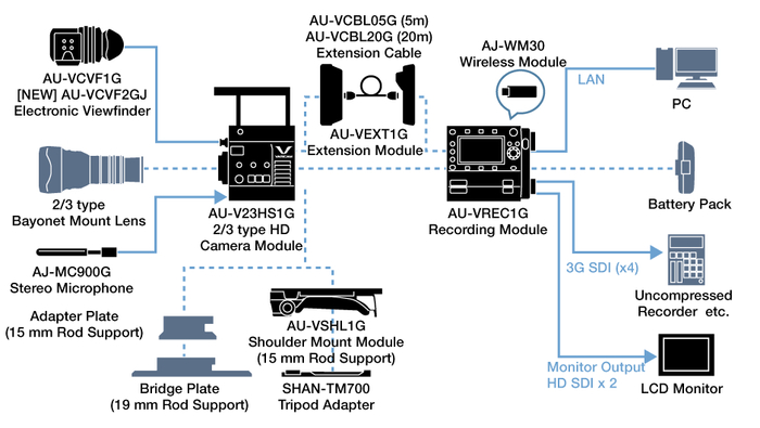 Panasonic AU-V23HS1G VariCamHS 2/3t 1080P Camera Head Module With B4 Mount