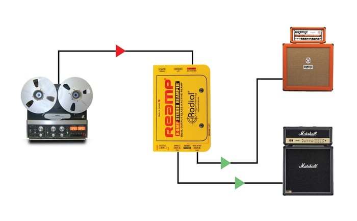 Radial Engineering X-Amp Active Class-A Reamper, Dual Output With Level Control And Polarity Reverse