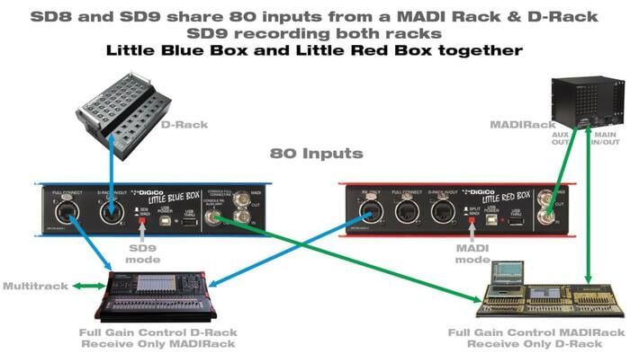 DiGiCo Little Blue Box BNC To Cat5e Converter