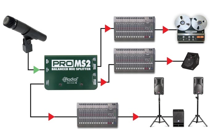 Radial Engineering ProMS2 Mic Splitter, Passive, 1 Input, 2 Direct Outputs And 1 Eclipse Isolated Output