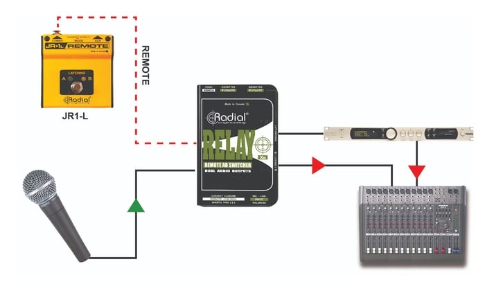 Radial Engineering Relay XO Balanced 1x2 Signal Router, May Be Remotely Controlled