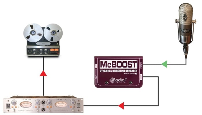 Radial Engineering McBoost Mic Signal Booster, Class-A Fet With 25dB Gain, Load Adjust And Filter