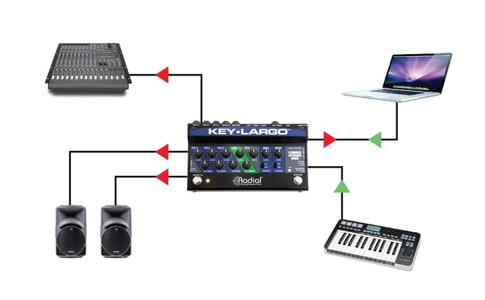 Radial Engineering Key-Largo Keyboard Mixer, 3 Stereo Inputs, Effects Bus, USB, Balanced XLR Outputs