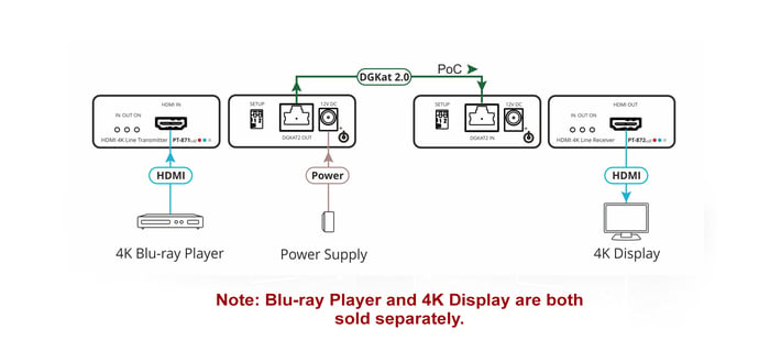 Kramer PT-871/2xr-KIT 4K HDR HDMI Compact Long-Reach PoC Extender Over DGKat 2.0