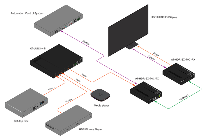 Atlona Technologies AT-HDR-EX-70C-KIT 4K HDR HDMI Over HDBaseT Transmitter-Receiver With Control And PoE