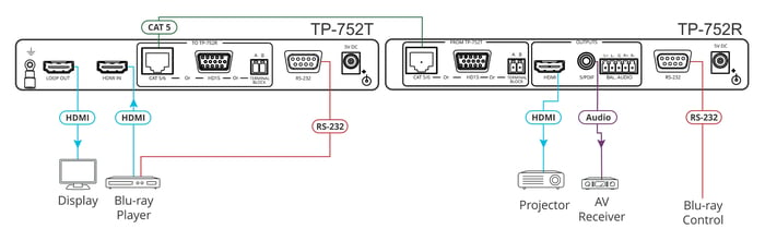 Kramer TP-752R 2-Wire Extra Range HD Receiver