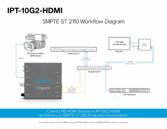 AJA IPT-10G2-HDMI HDMI To SMPTE ST 2110 Video And Audio IP Encoder