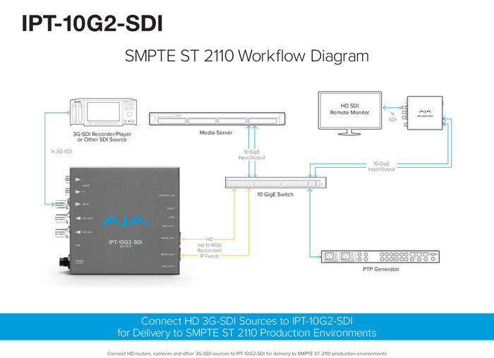 AJA IPT-10G2-SDI 3G-SDI To SMPTE ST 2110 IP Video And Audio Converter