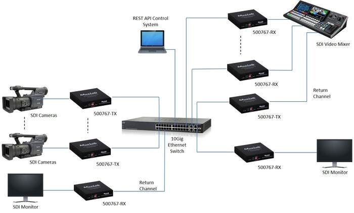MuxLab 500767-RX-MM 3G-SDI/ST2110 Over IP Uncompressed Extender RX, MM