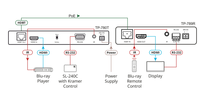 Kramer TP-789R 2-Way PoE Receiver With RS-232 And IR Over Long-Reach HDBaseT