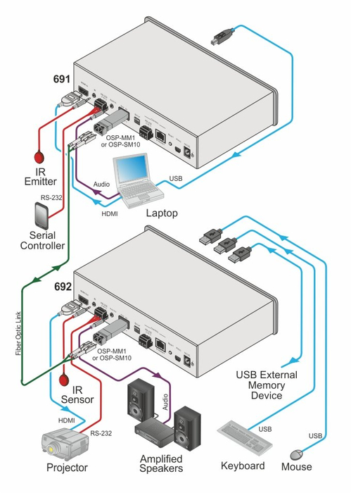 Kramer 691 4K60 4:2:0 HDMI Fiber Optic Transmitter With USB, Ethernet And IR Over HDBaseT