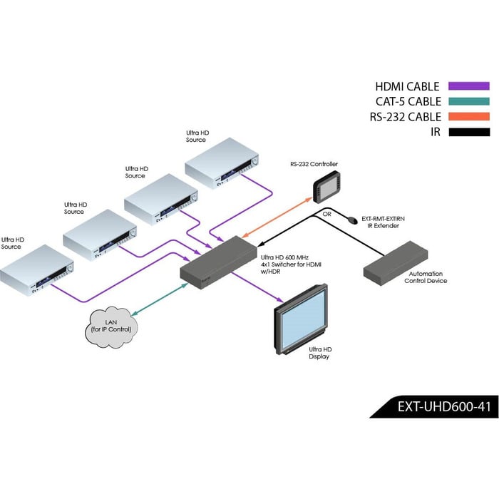 Gefen EXT-UHD600-41 4K Ultra HD 600 MHz 4x1 Switcher