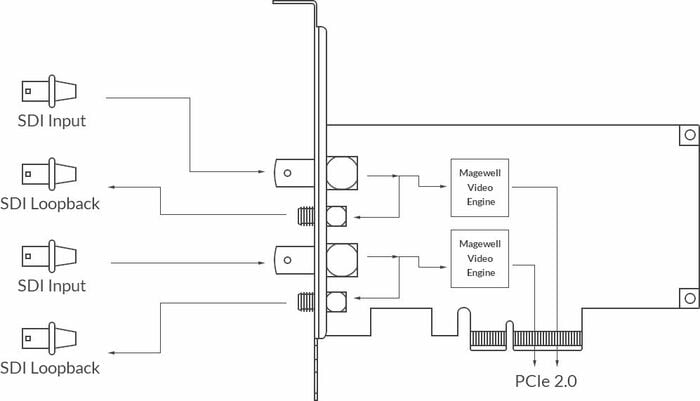 Magewell Pro Capture Dual SDI Two Channel SDI HD Capture Card