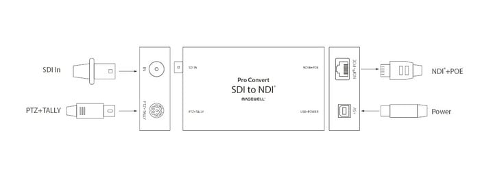 Magewell Pro Convert SDI TX 3G-SDI To Full NDI Converter