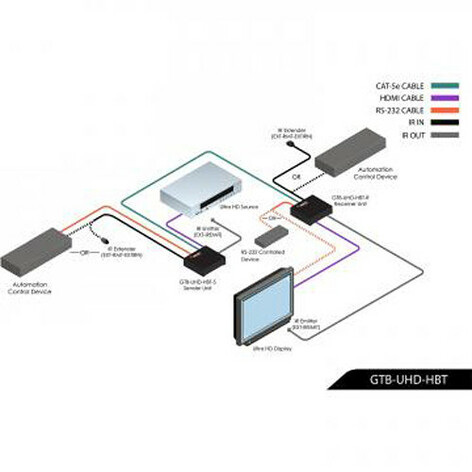 Gefen GTB-UHD-HBT 2-way IR And POL 4K Ultra HD HDBaseT Extender W/RS-232