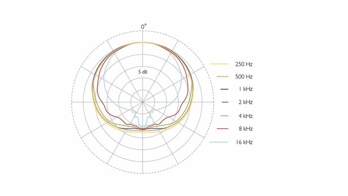 DPA 2015 Compact Wide Cardioid Pencil Microphone