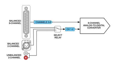 Grace Design M908ADC-1 8 Channel A/D Card For M908 INPUTS 1-8