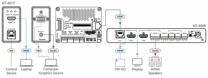 Kramer KIT-401/US-D(W) 4K Auto-Switcher/Scaler Kit Over Long-Reach HDBaseT