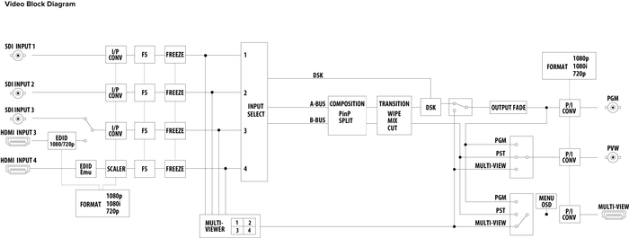 Roland Professional A/V V-1SDI [Restock Item] 3x SDI And 1x HDMI Input 1080p Video Switcher