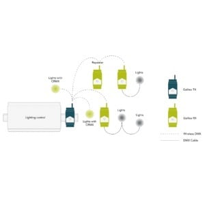 LumenRadio Galileo TX DIN-Rail Transmitter, Single Universe DMX/RDM Transmitter