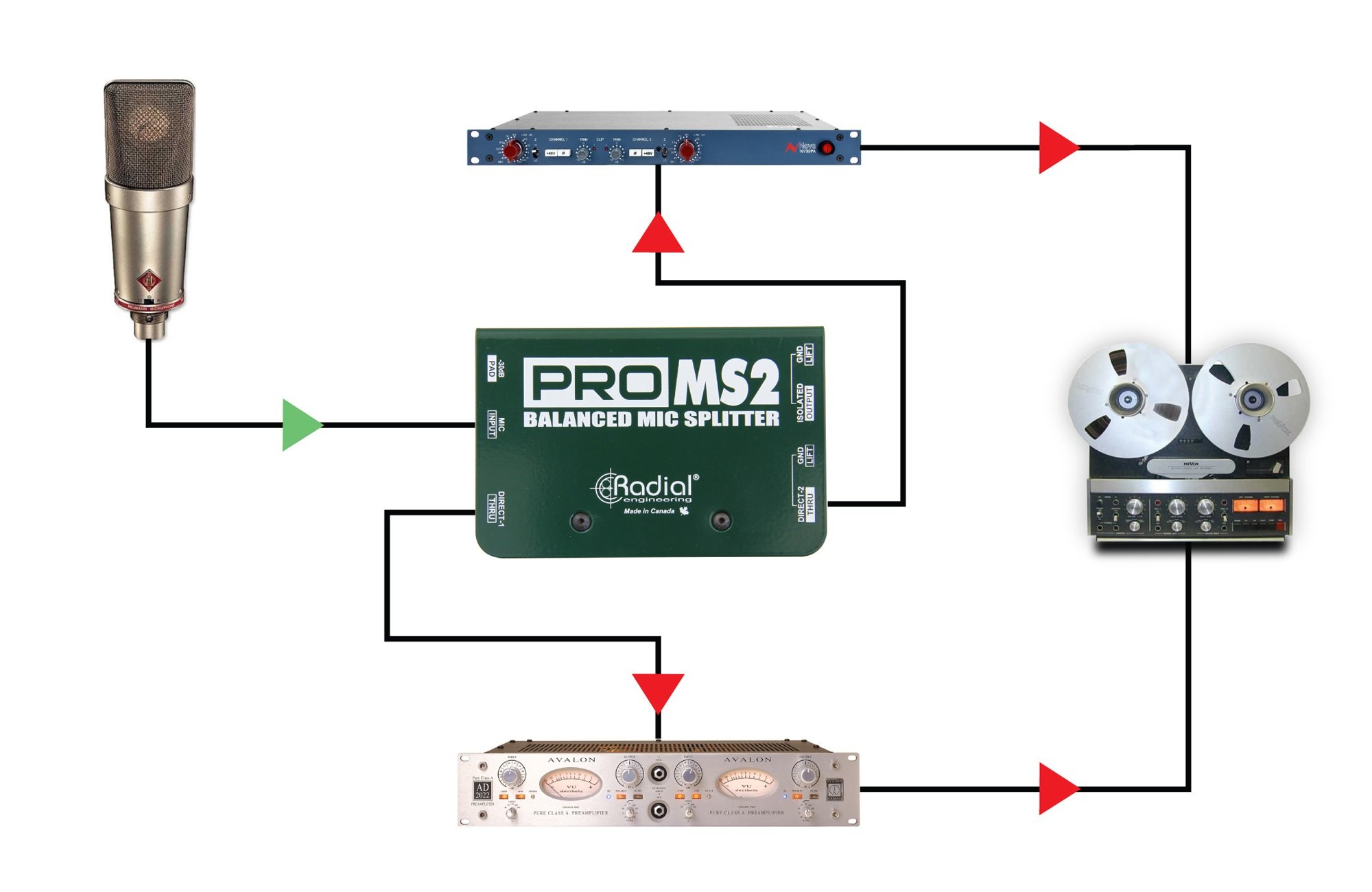 Radial Engineering ProMS2 Mic Splitter, Passive, 1 Input, 2 Direct ...