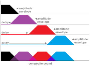 Wave Sequencing