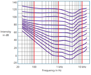 The Fletcher-Munson curve