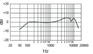 Chart of example tailored response