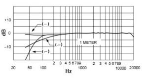 Chart of example frequency response