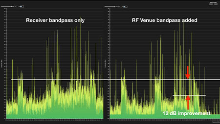RF Venue - Wireless Spectrum Analysis