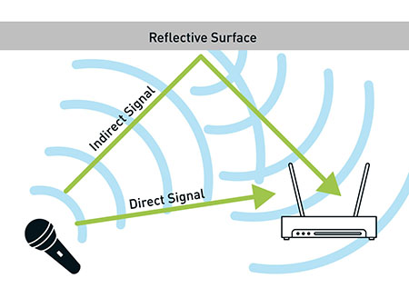 RF Venue - Reflection Diagram